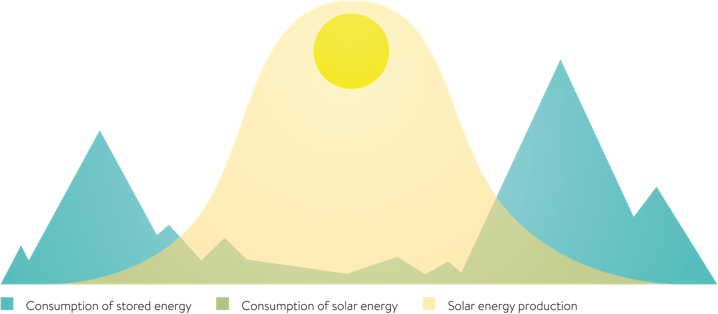 Get the most from your Solar PV system – updated for 2022